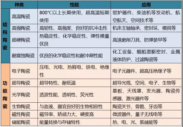 先進(jìn)陶瓷應(yīng)用性能分類